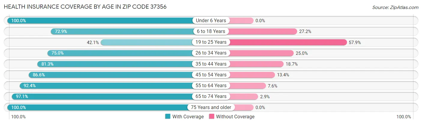 Health Insurance Coverage by Age in Zip Code 37356