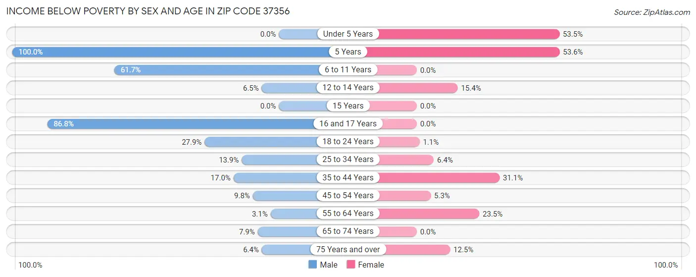 Income Below Poverty by Sex and Age in Zip Code 37356