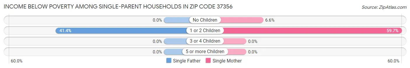 Income Below Poverty Among Single-Parent Households in Zip Code 37356