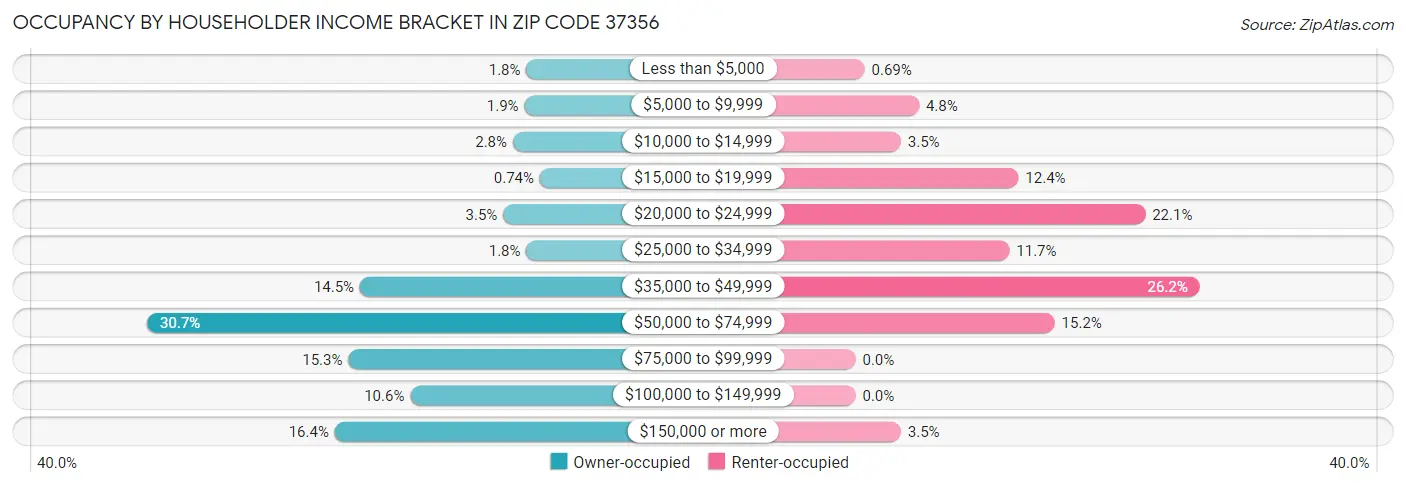 Occupancy by Householder Income Bracket in Zip Code 37356