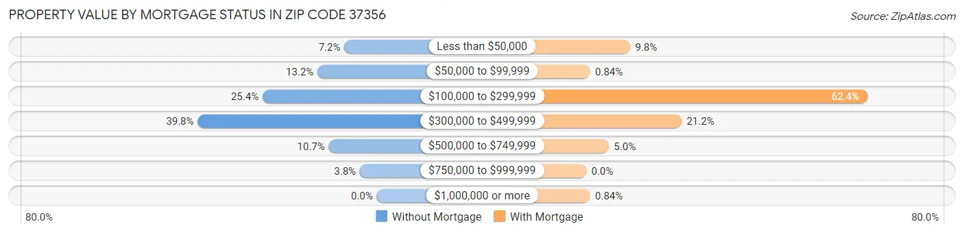 Property Value by Mortgage Status in Zip Code 37356