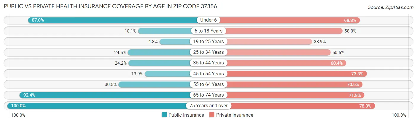 Public vs Private Health Insurance Coverage by Age in Zip Code 37356
