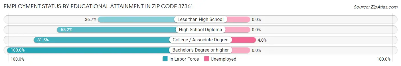 Employment Status by Educational Attainment in Zip Code 37361