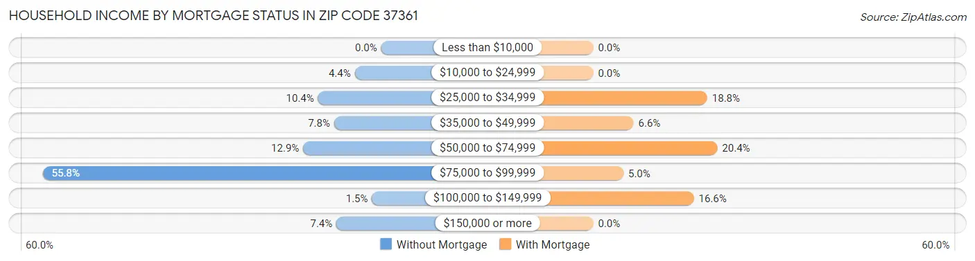 Household Income by Mortgage Status in Zip Code 37361