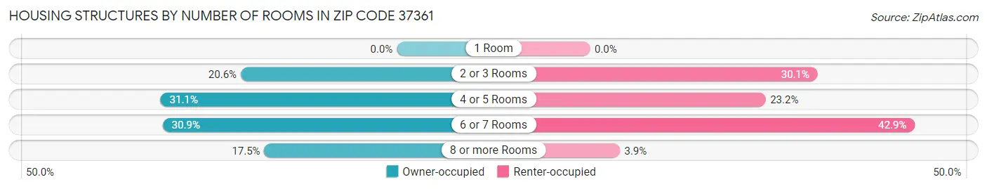 Housing Structures by Number of Rooms in Zip Code 37361