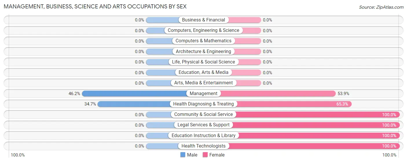 Management, Business, Science and Arts Occupations by Sex in Zip Code 37361