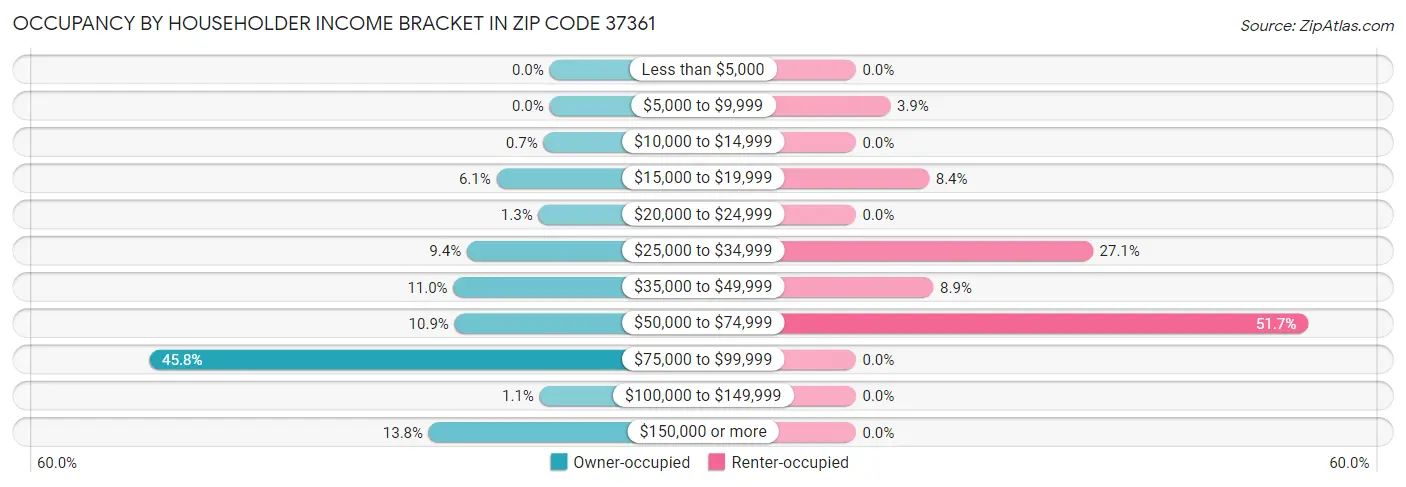 Occupancy by Householder Income Bracket in Zip Code 37361