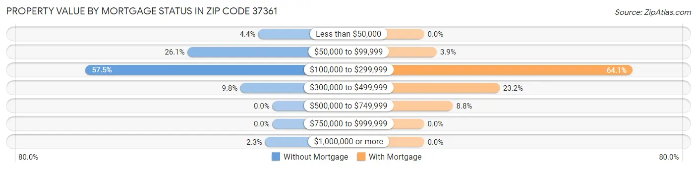 Property Value by Mortgage Status in Zip Code 37361