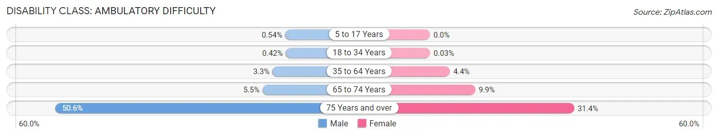 Disability in Zip Code 37363: <span>Ambulatory Difficulty</span>