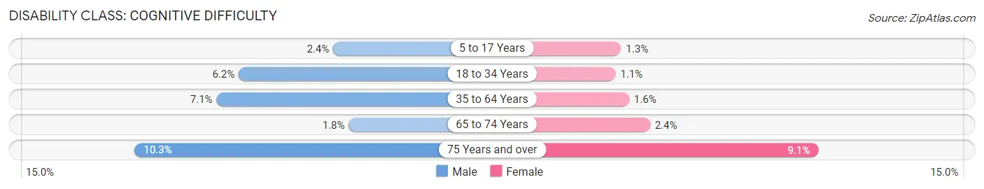 Disability in Zip Code 37363: <span>Cognitive Difficulty</span>