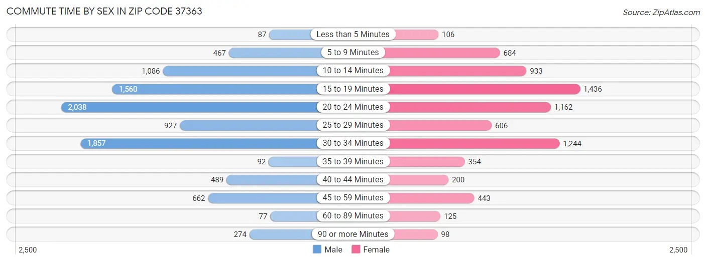 Commute Time by Sex in Zip Code 37363