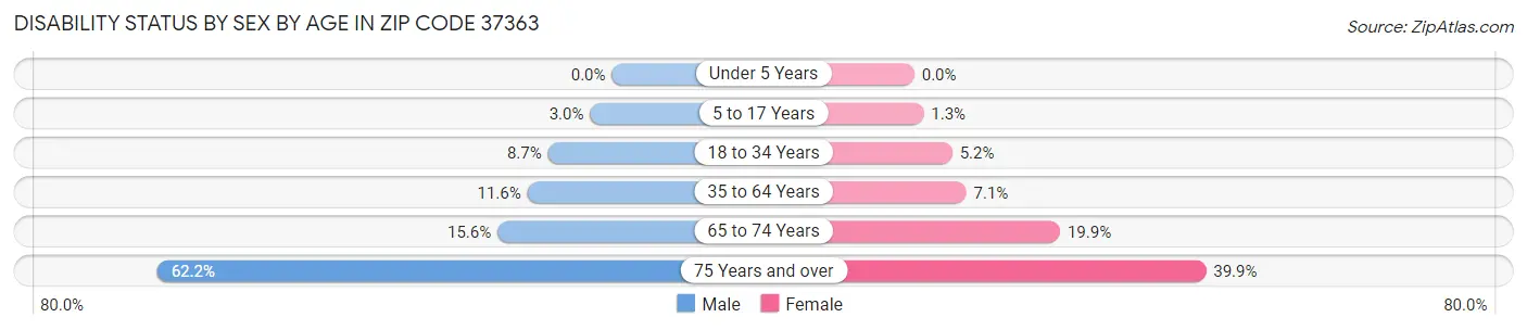 Disability Status by Sex by Age in Zip Code 37363