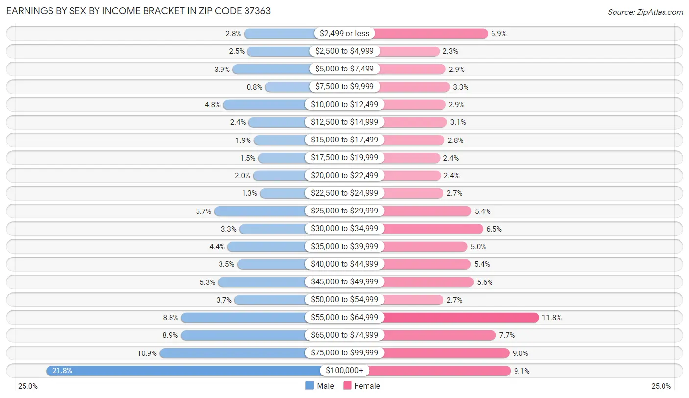 Earnings by Sex by Income Bracket in Zip Code 37363