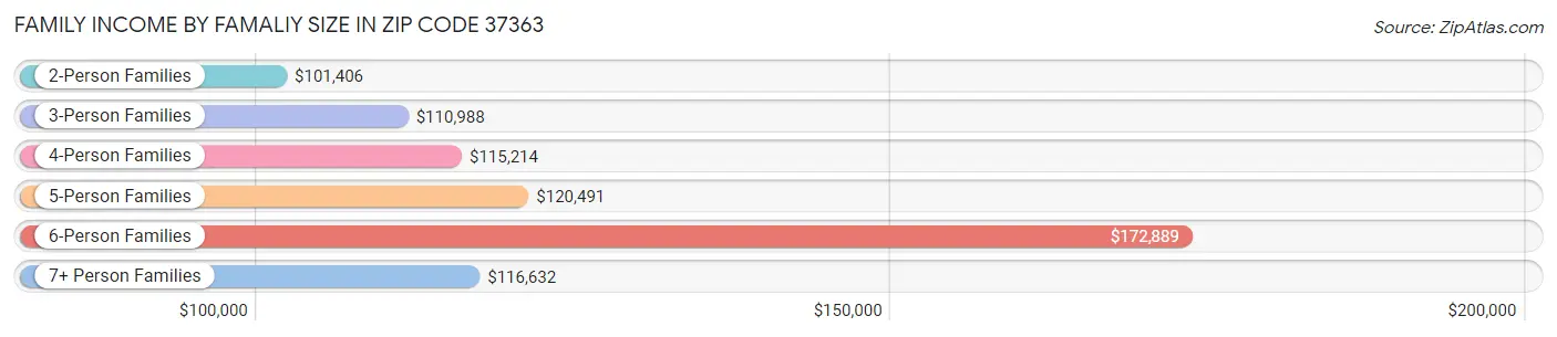 Family Income by Famaliy Size in Zip Code 37363