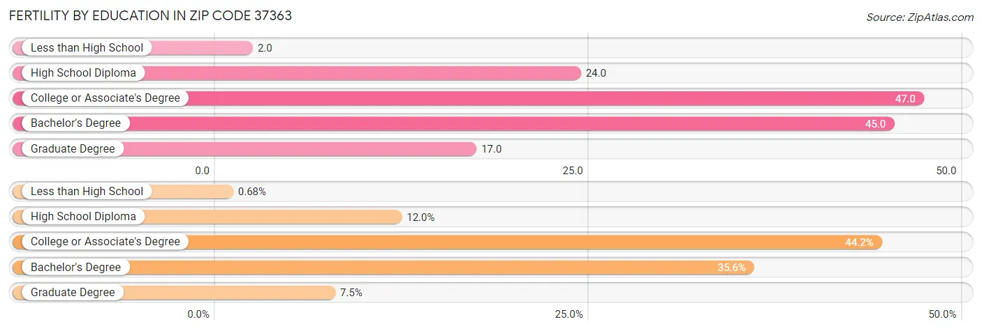 Female Fertility by Education Attainment in Zip Code 37363