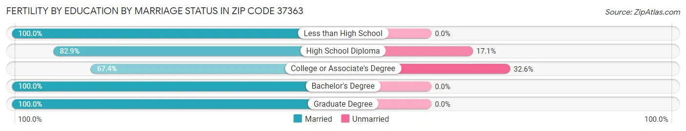 Female Fertility by Education by Marriage Status in Zip Code 37363