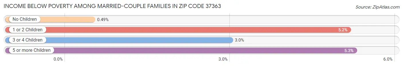 Income Below Poverty Among Married-Couple Families in Zip Code 37363