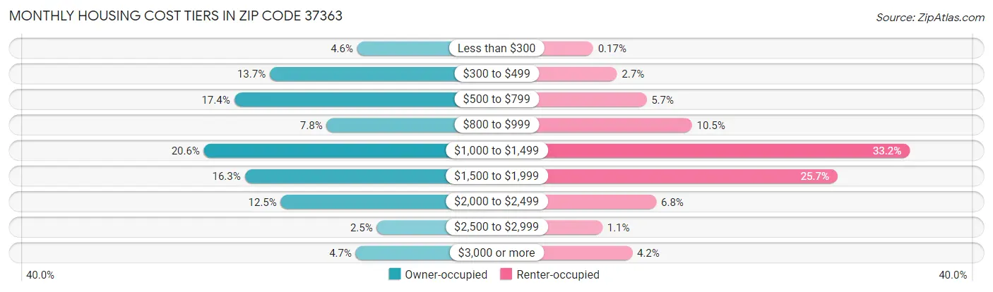 Monthly Housing Cost Tiers in Zip Code 37363