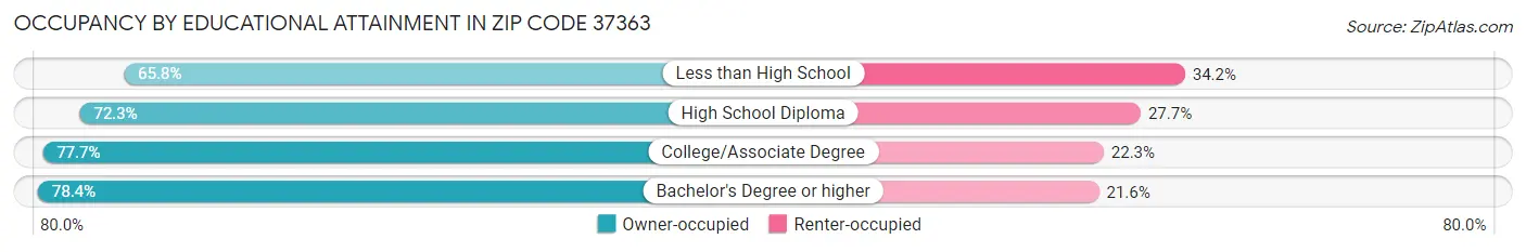 Occupancy by Educational Attainment in Zip Code 37363