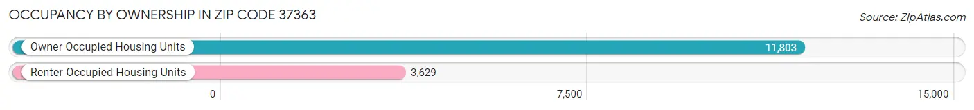 Occupancy by Ownership in Zip Code 37363