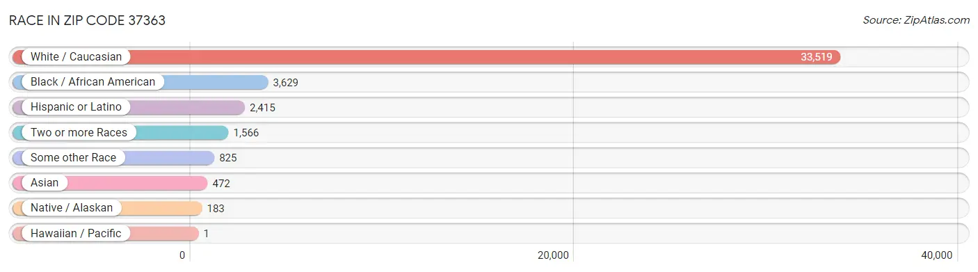 Race in Zip Code 37363