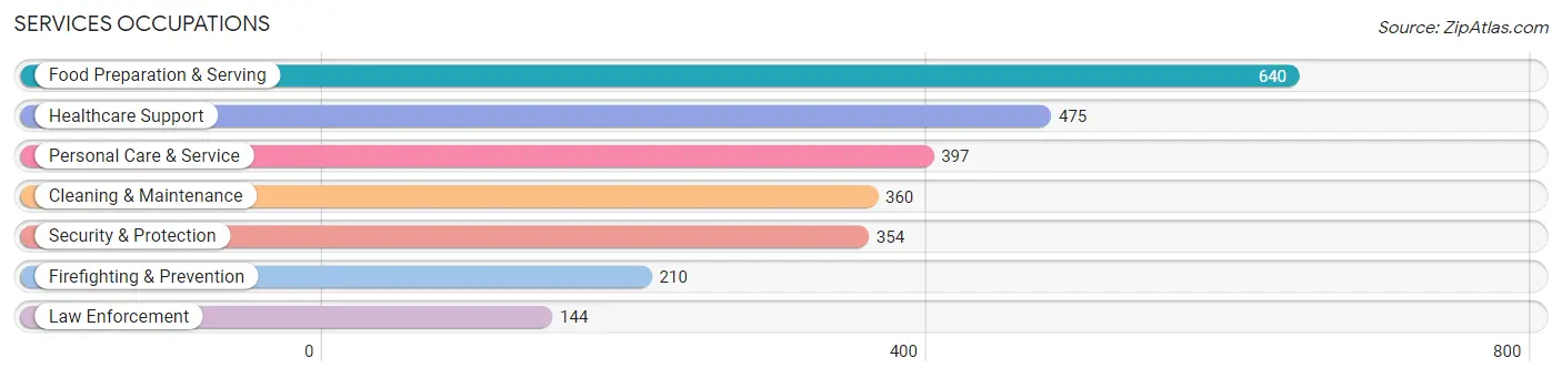 Services Occupations in Zip Code 37363