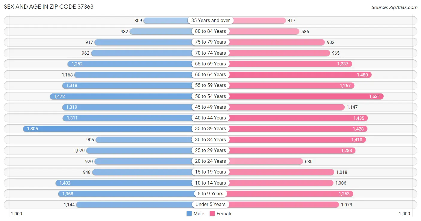 Sex and Age in Zip Code 37363