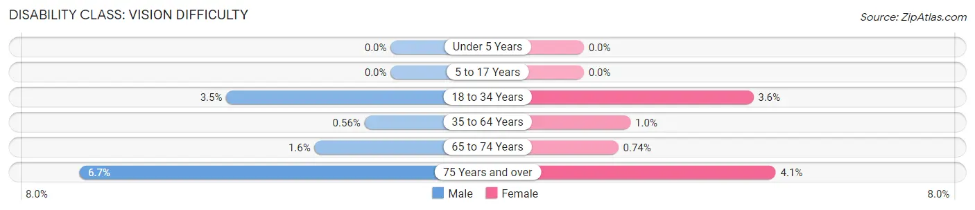 Disability in Zip Code 37363: <span>Vision Difficulty</span>