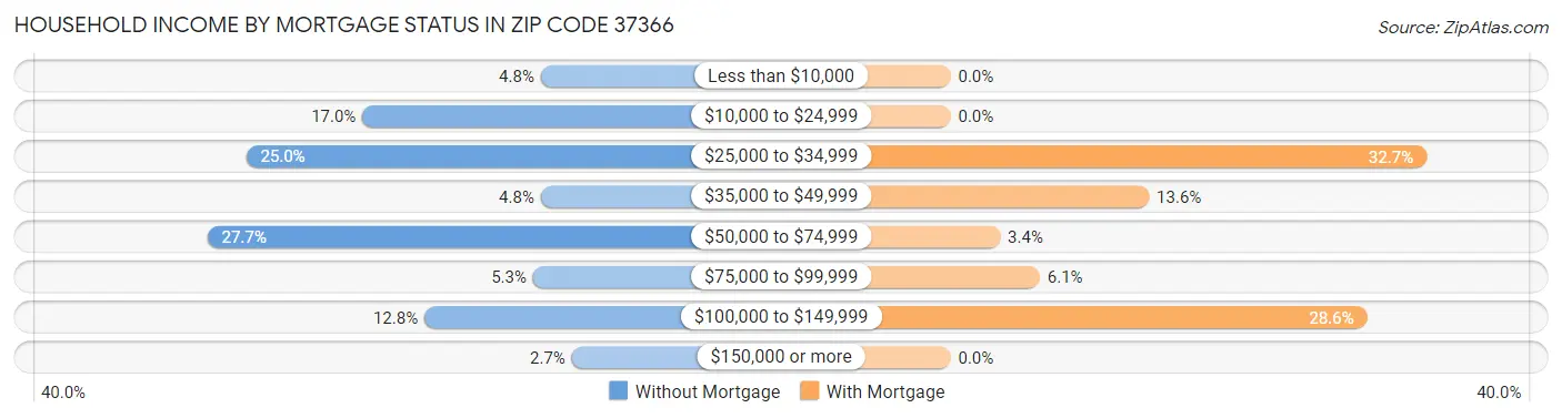 Household Income by Mortgage Status in Zip Code 37366