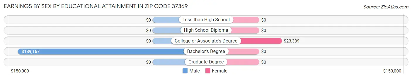 Earnings by Sex by Educational Attainment in Zip Code 37369