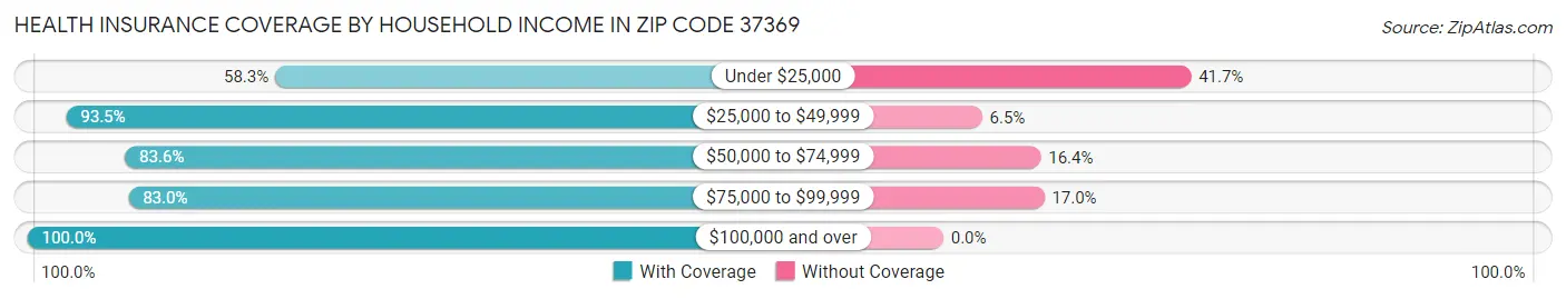 Health Insurance Coverage by Household Income in Zip Code 37369