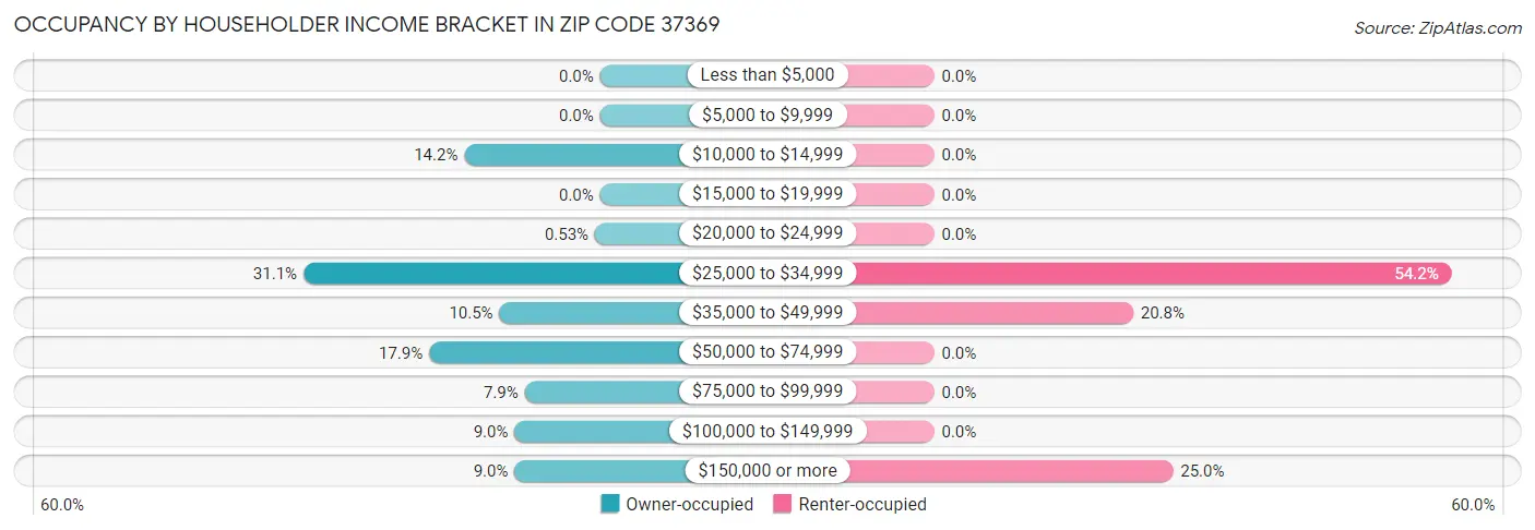 Occupancy by Householder Income Bracket in Zip Code 37369