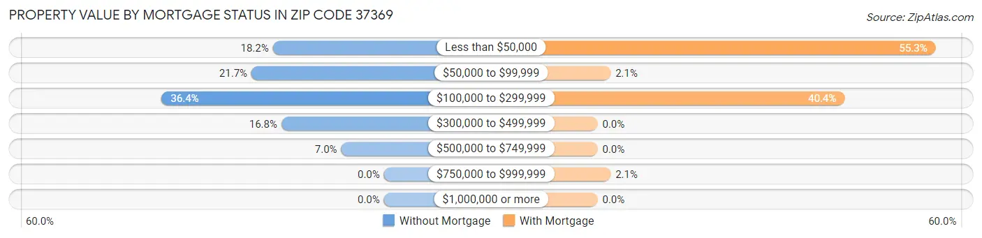 Property Value by Mortgage Status in Zip Code 37369