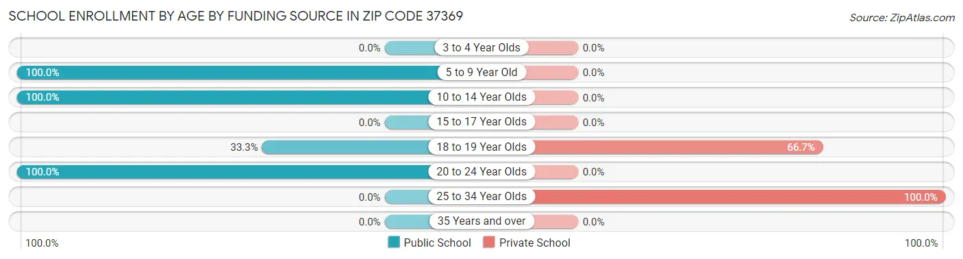 School Enrollment by Age by Funding Source in Zip Code 37369