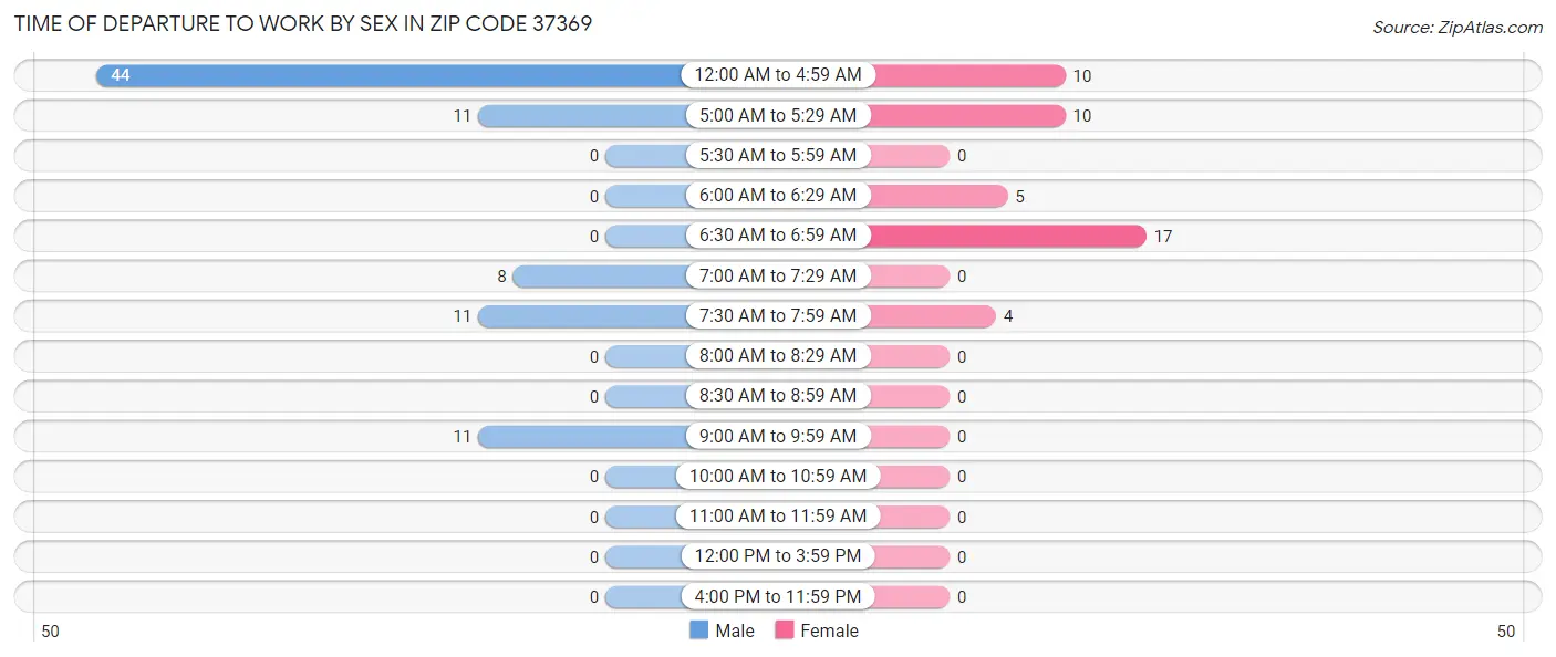 Time of Departure to Work by Sex in Zip Code 37369