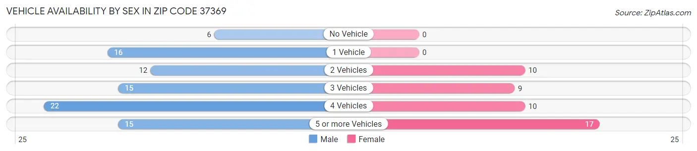 Vehicle Availability by Sex in Zip Code 37369