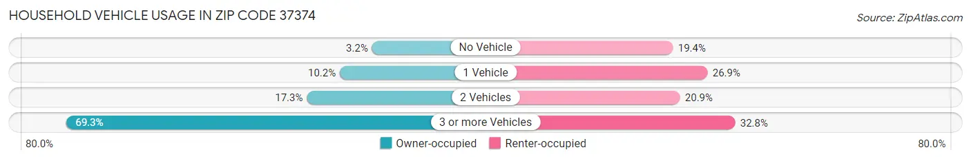 Household Vehicle Usage in Zip Code 37374