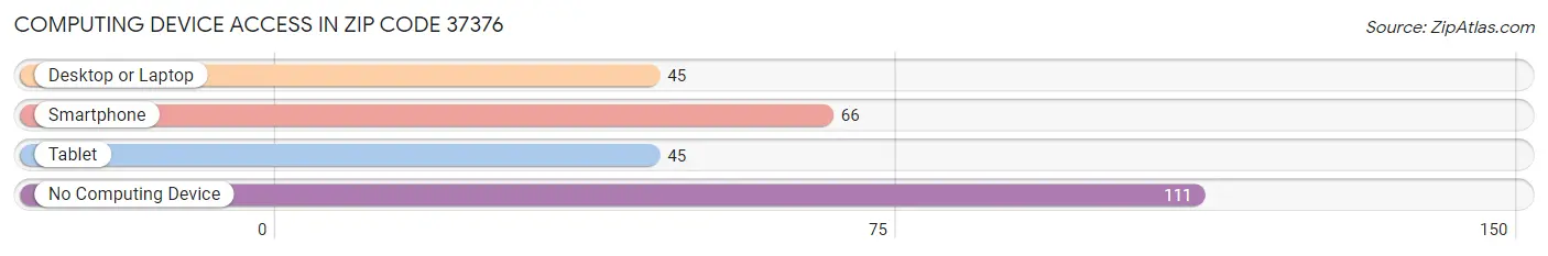 Computing Device Access in Zip Code 37376
