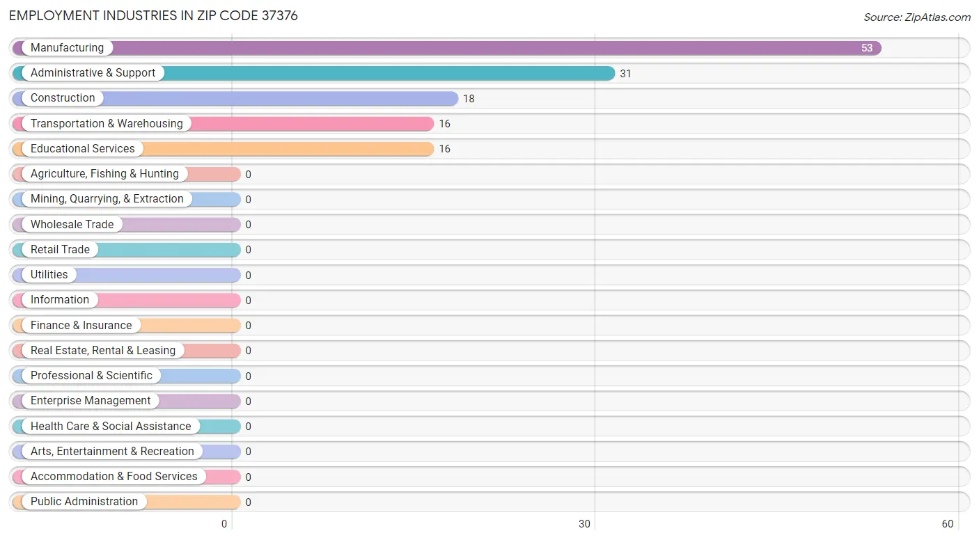 Employment Industries in Zip Code 37376