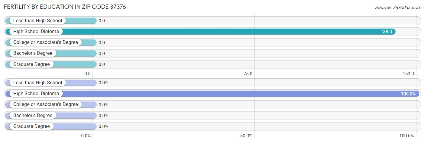 Female Fertility by Education Attainment in Zip Code 37376