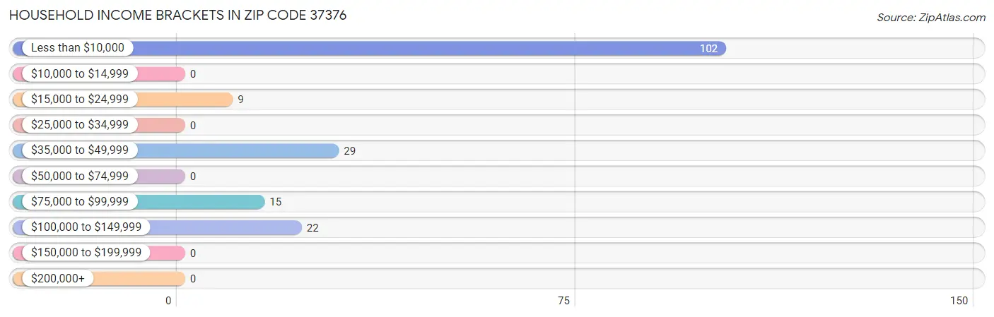 Household Income Brackets in Zip Code 37376