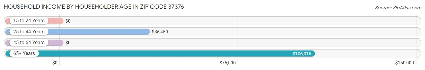 Household Income by Householder Age in Zip Code 37376