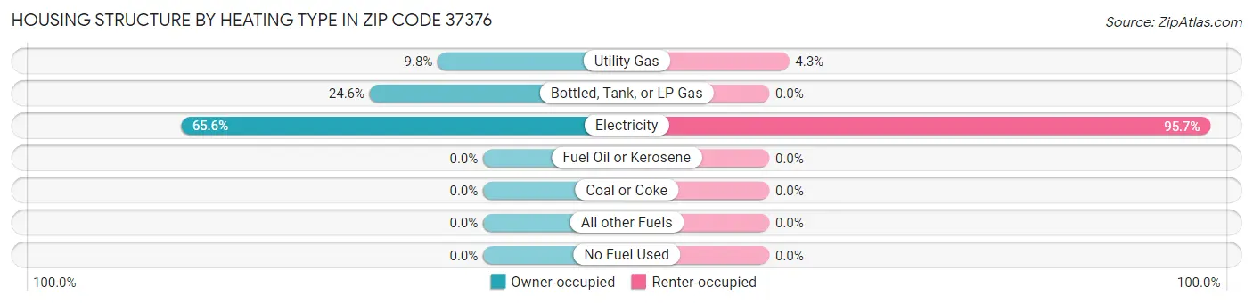 Housing Structure by Heating Type in Zip Code 37376