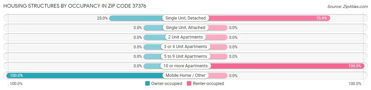 Housing Structures by Occupancy in Zip Code 37376