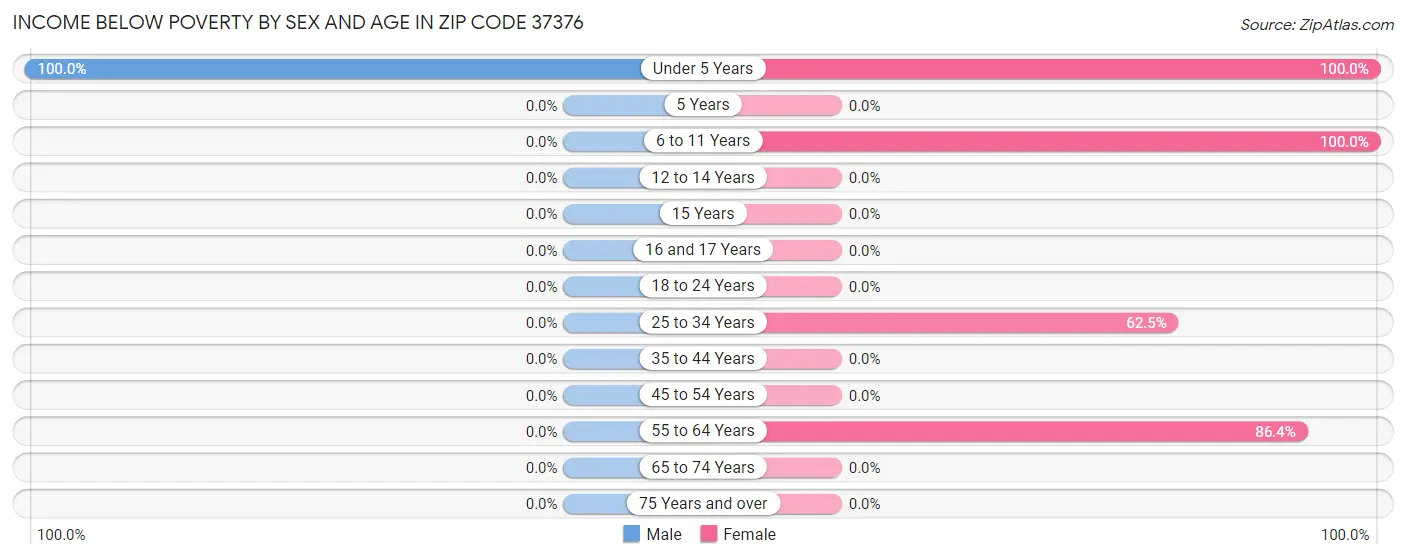 Income Below Poverty by Sex and Age in Zip Code 37376