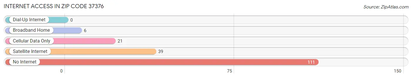 Internet Access in Zip Code 37376