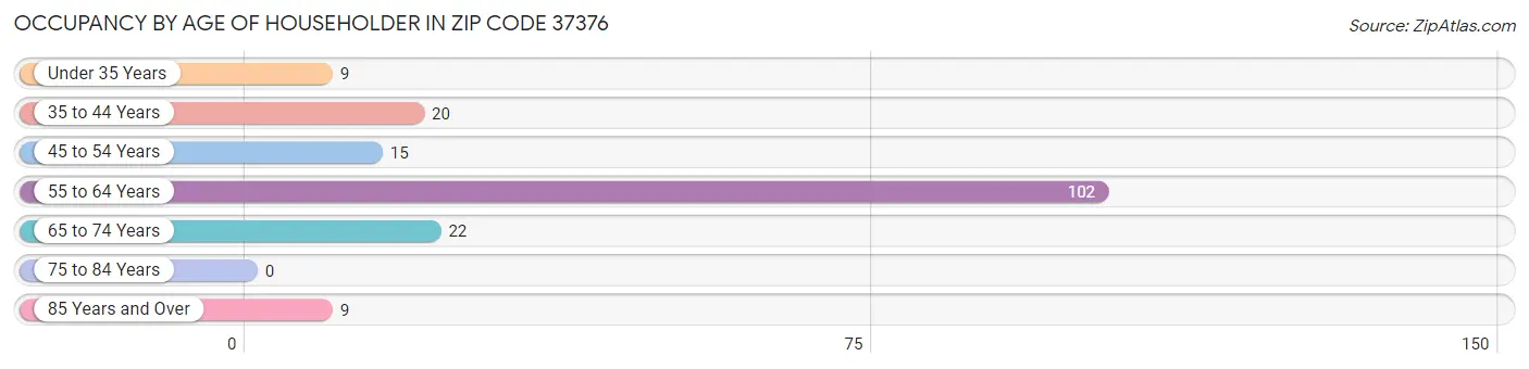 Occupancy by Age of Householder in Zip Code 37376