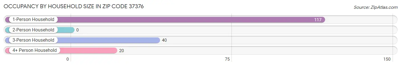 Occupancy by Household Size in Zip Code 37376