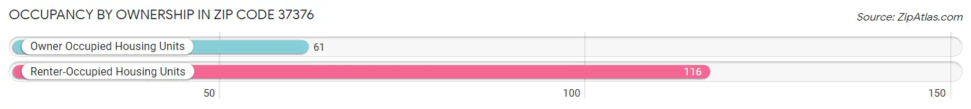 Occupancy by Ownership in Zip Code 37376