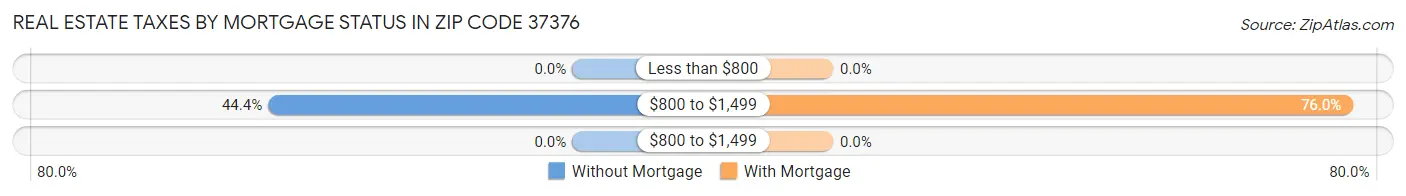 Real Estate Taxes by Mortgage Status in Zip Code 37376